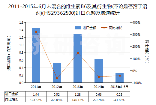 2011-2015年6月未混合的維生素B6及其衍生物(不論是否溶于溶劑)(HS29362500)進(jìn)口總額及增速統(tǒng)計(jì)